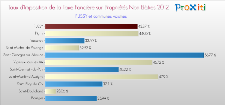 Taux d'imposition de la taxe foncière sur les immeubles et terrains non batis 2012 pour FUSSY et les communes proches Comparaison des taux d'imposition de la taxe foncière sur les immeubles et terrains non batis 2012 pour FUSSY et les communes voisines
