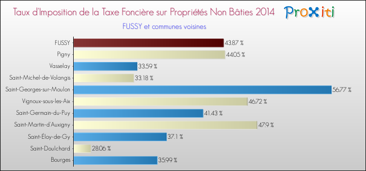 Taux d'imposition de la taxe foncière sur les immeubles et terrains non batis 2014 pour FUSSY et les communes proches Comparaison des taux d'imposition de la taxe foncière sur les immeubles et terrains non batis 2014 pour FUSSY et les communes voisines