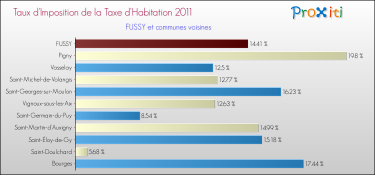 Taux d'imposition de la taxe d'habitation 2011 pour FUSSY et les communes proches Comparaison des taux d'imposition de la taxe d'habitation 2011 pour FUSSY et les communes voisines