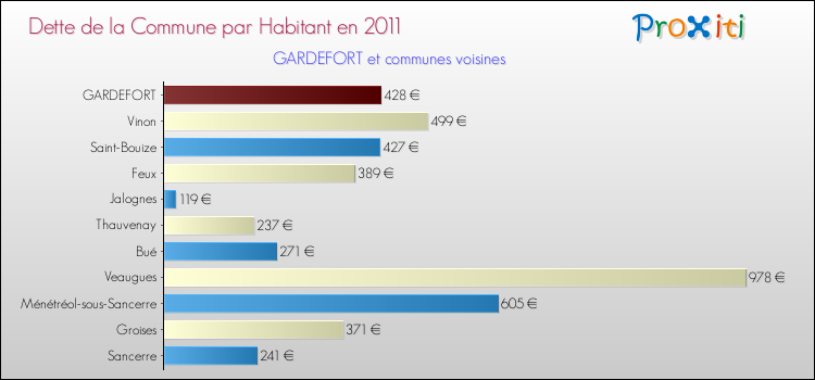 Dette par habitant de la commune en 2011 pour GARDEFORT et les communes proches Comparaison de la dette par habitant de la commune en 2011 pour GARDEFORT et les communes voisines