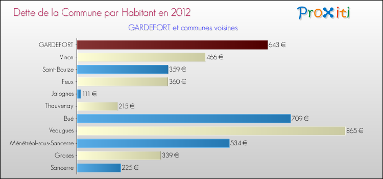 Dette par habitant de la commune en 2012 pour GARDEFORT et les communes proches Comparaison de la dette par habitant de la commune en 2012 pour GARDEFORT et les communes voisines