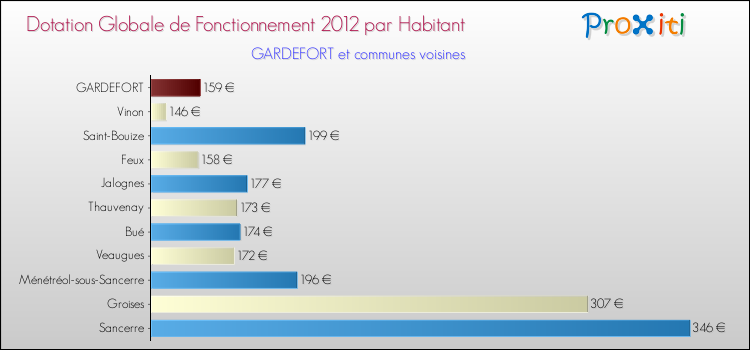 Montant des dotations globales de fonctionnement DGF par Habitant pour GARDEFORT et les communes proches Comparaison des des dotations globales de fonctionnement DGF par habitant pour GARDEFORT et les communes voisines