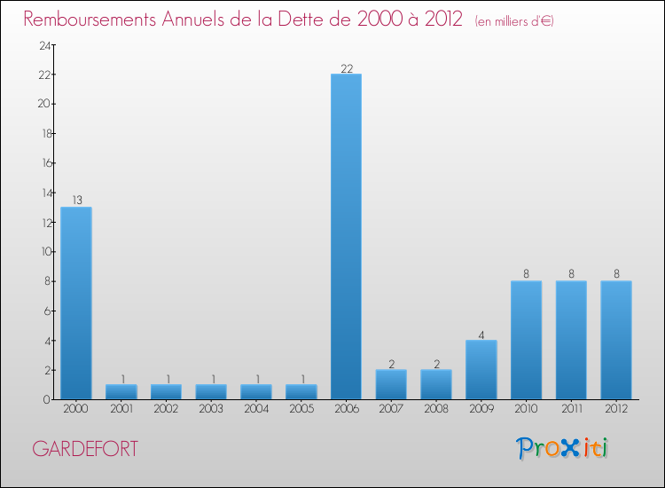Evolution de l'annuité de la dette pour la commune de GARDEFORT de 2000 à 2012 Annuités de la dette pour GARDEFORT de 2000 à 2012