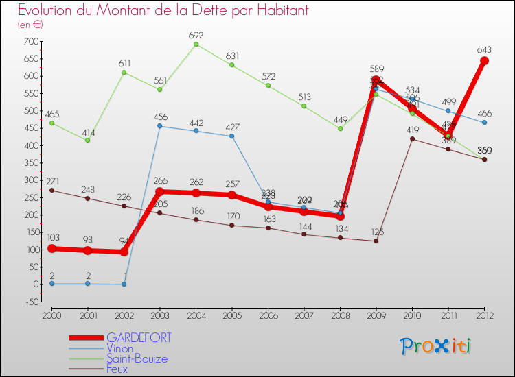 Evolution de la dette par habitant pour la commune de GARDEFORT et les communes proches de 2000 à 2012 Comparaison de la dette par habitant pour GARDEFORT et les communes voisines de 2000 à 2012