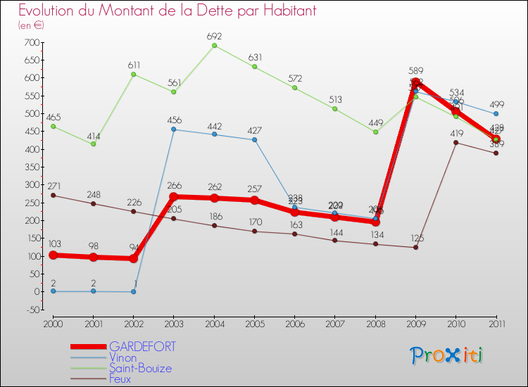 Evolution de la dette par habitant pour la commune de GARDEFORT et les communes proches Comparaison de la dette par habitant pour GARDEFORT et les communes voisines