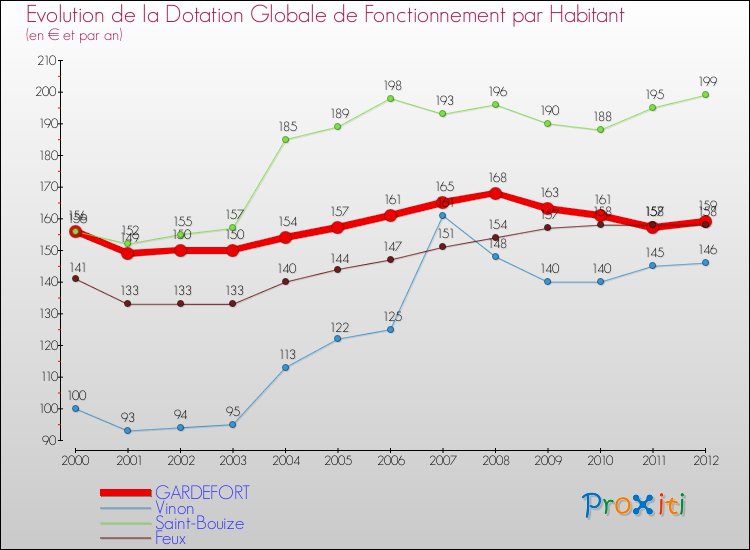 Evolution et montant de la dotation globale de fonctionnement par Habitant pour GARDEFORT et les communes proches Comparaison des dotations globales de fonctionnement par habitant pour GARDEFORT et les communes voisines