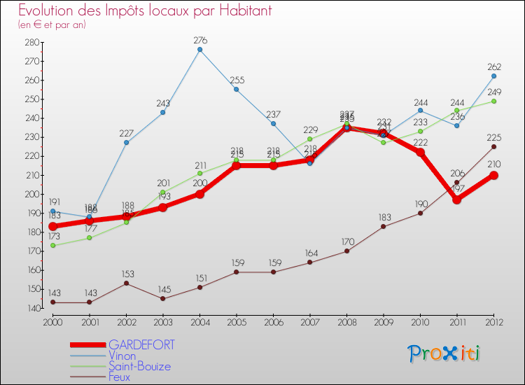 Evolution et montant des impôts locaux par Habitant pour GARDEFORT et les communes proches Comparaison des impôts locaux par habitant pour GARDEFORT et les communes voisines