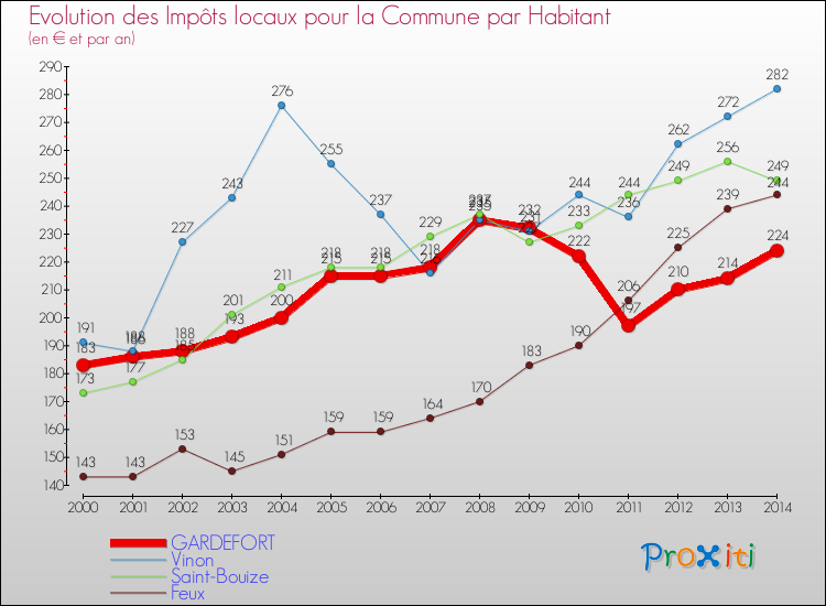 Evolution et montant des impôts locaux par Habitant pour GARDEFORT et les communes proches de 2000 à 2014 Comparaison des impôts locaux par habitant pour GARDEFORT et les communes voisines de 2000 à 2014