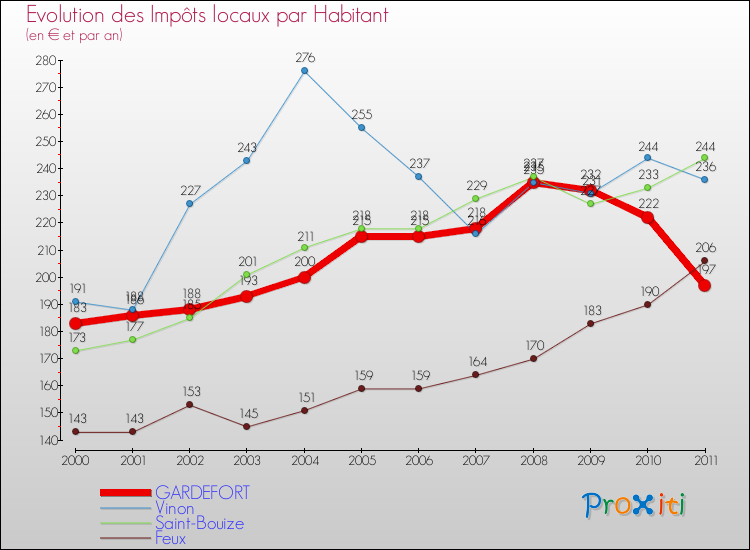 Evolution et montant des impôts locaux par Habitant pour GARDEFORT et les communes proches Comparaison des impôts locaux par habitant pour GARDEFORT et les communes voisines