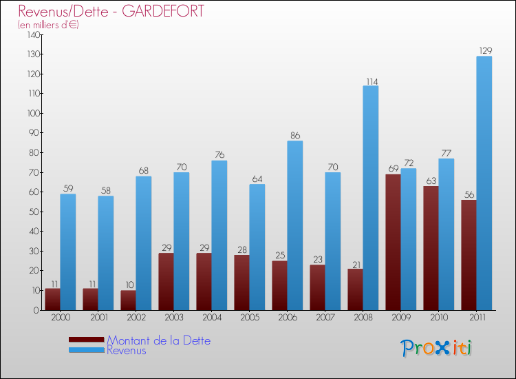 Evolution comparée de la dette et des revenus pour la commune de GARDEFORT de 2000 à 2011 Comparaison de la dette et des revenus pour GARDEFORT de 2000 à 2011