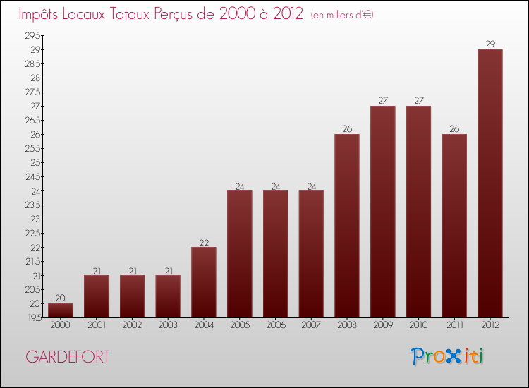 Evolution des Impôts Locaux pour la commune de GARDEFORT de 2000 à 2012 Evolution des Impôts Locaux pour GARDEFORT de 2000 à 2012