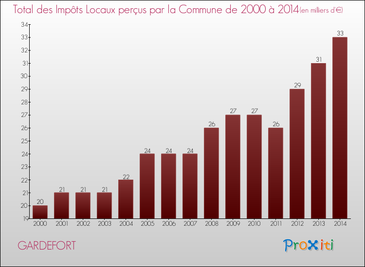 Evolution des Impôts Locaux pour la commune de GARDEFORT de 2000 à 2014 Evolution des Impôts Locaux pour GARDEFORT de 2000 à 2014