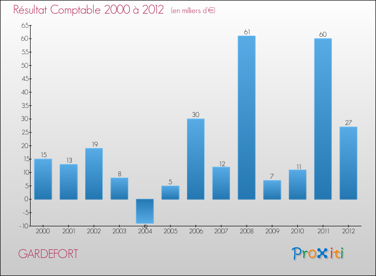 Evolution du résultat comptable pour la commune de GARDEFORT de 2000 à 2012 Evolution du résultat comptable pour GARDEFORT de 2000 à 2012