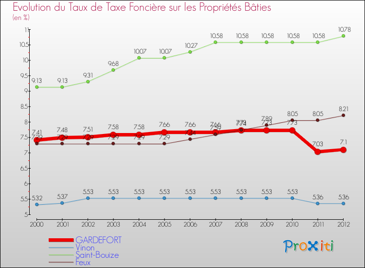 Evolution du taux de la taxe foncière sur le bati pour GARDEFORT et les communes proches de 2000 à 2012 Comparaison des taux de taxe foncière sur le bati pour GARDEFORT et les communes voisines de 2000 à 2012