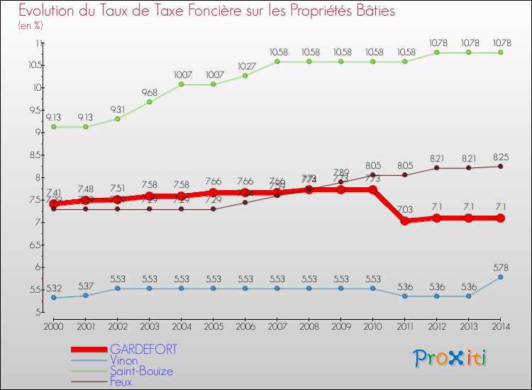 Evolution du taux de la taxe foncière sur le bati pour GARDEFORT et les communes proches de 2000 à 2014 Comparaison des taux de taxe foncière sur le bati pour GARDEFORT et les communes voisines de 2000 à 2014