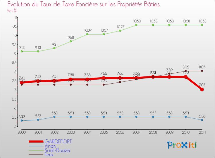 Evolution du taux de la taxe foncière sur le bati pour GARDEFORT et les communes proches Comparaison des taux de taxe foncière sur le bati pour GARDEFORT et les communes voisines