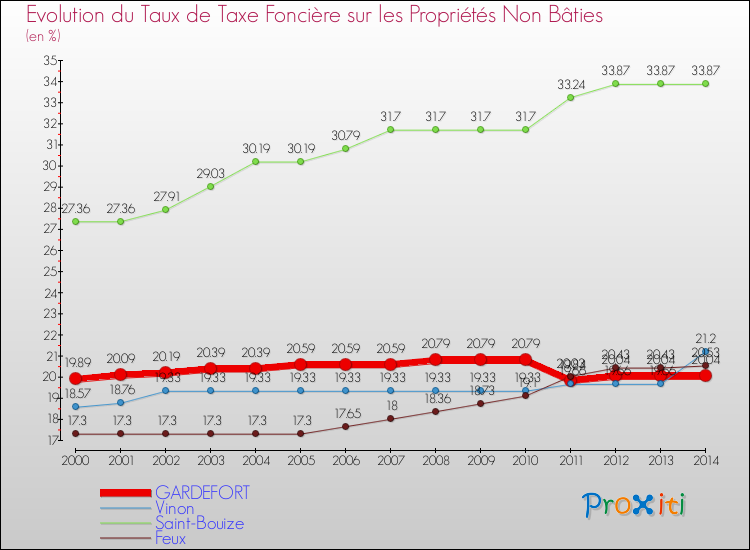 Evolution du taux de la taxe foncière sur les immeubles et terrains non batis pour GARDEFORT et les communes proches de 2000 à 2014 Comparaison des taux de la taxe foncière sur les immeubles et terrains non batis pour GARDEFORT et les communes voisines de 2000 à 2014