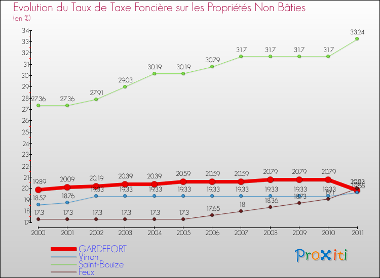 Evolution du taux de la taxe foncière sur les immeubles et terrains non batis pour GARDEFORT et les communes proches Comparaison des taux de la taxe foncière sur les immeubles et terrains non batis pour GARDEFORT et les communes voisines