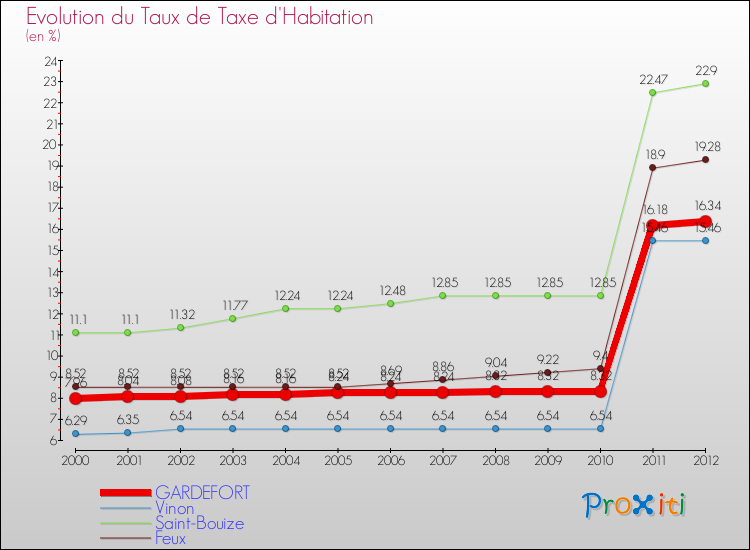 Evolution du taux de la taxe d'habitation pour GARDEFORT et les communes proches Comparaison des taux de la taxe d'habitation pour GARDEFORT et les communes voisines