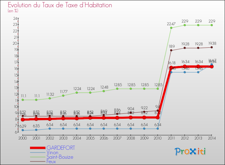 Evolution du taux de la taxe d'habitation pour GARDEFORT et les communes proches de 2000 à 2014 Comparaison des taux de la taxe d'habitation pour GARDEFORT et les communes voisines de 2000 à 2014