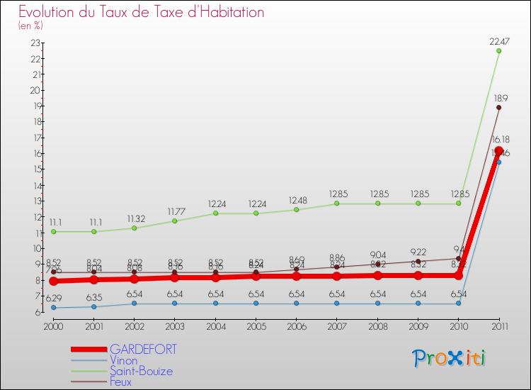 Evolution du taux de la taxe d'habitation pour GARDEFORT et les communes proches Comparaison des taux de la taxe d'habitation pour GARDEFORT et les communes voisines