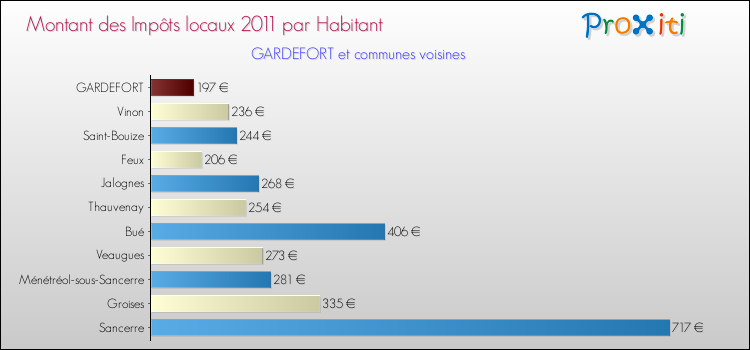 Montant des impôts locaux par Habitant pour GARDEFORT et les communes proches Comparaison des impôts locaux par habitant pour GARDEFORT et les communes voisines