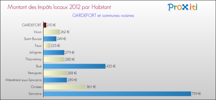 Montant des impôts locaux par Habitant pour GARDEFORT et les communes proches Comparaison des impôts locaux par habitant pour GARDEFORT et les communes voisines