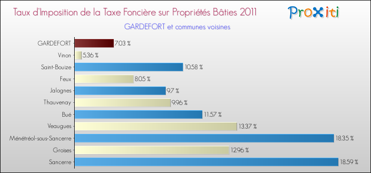 Taux d'imposition de la taxe foncière sur le bati 2011 pour GARDEFORT et les communes proches Comparaison des taux d'imposition de la taxe foncière sur le bati 2011 pour GARDEFORT et les communes voisines