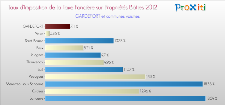 Taux d'imposition de la taxe foncière sur le bati 2012 pour GARDEFORT et les communes proches Comparaison des taux d'imposition de la taxe foncière sur le bati 2012 pour GARDEFORT et les communes voisines