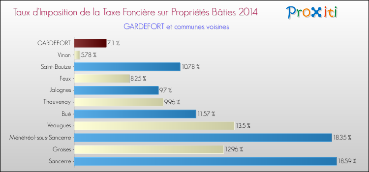 Taux d'imposition de la taxe foncière sur le bati 2014 pour GARDEFORT et les communes proches Comparaison des taux d'imposition de la taxe foncière sur le bati 2014 pour GARDEFORT et les communes voisines