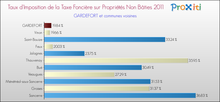 Taux d'imposition de la taxe foncière sur les immeubles et terrains non batis 2011 pour GARDEFORT et les communes proches Comparaison des taux d'imposition de la taxe foncière sur les immeubles et terrains non batis 2011 pour GARDEFORT et les communes voisines