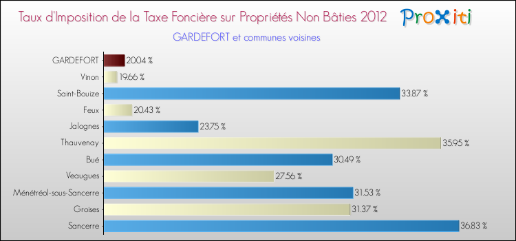 Taux d'imposition de la taxe foncière sur les immeubles et terrains non batis 2012 pour GARDEFORT et les communes proches Comparaison des taux d'imposition de la taxe foncière sur les immeubles et terrains non batis 2012 pour GARDEFORT et les communes voisines