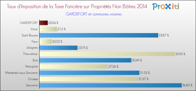 Taux d'imposition de la taxe foncière sur les immeubles et terrains non batis 2014 pour GARDEFORT et les communes proches Comparaison des taux d'imposition de la taxe foncière sur les immeubles et terrains non batis 2014 pour GARDEFORT et les communes voisines