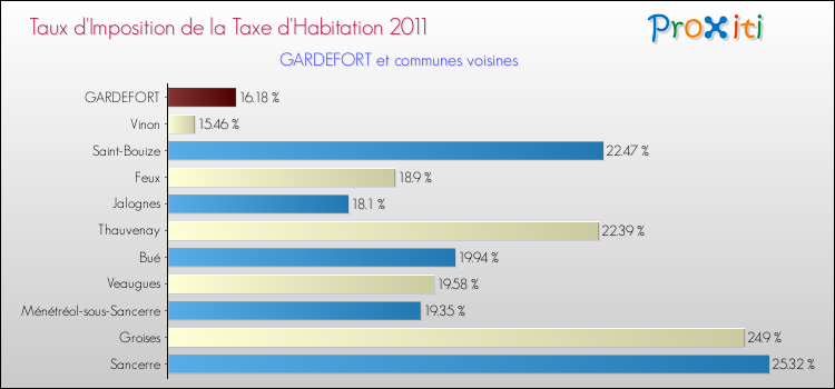 Taux d'imposition de la taxe d'habitation 2011 pour GARDEFORT et les communes proches Comparaison des taux d'imposition de la taxe d'habitation 2011 pour GARDEFORT et les communes voisines