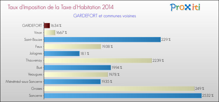 Taux d'imposition de la taxe d'habitation 2014 pour GARDEFORT et les communes proches Comparaison des taux d'imposition de la taxe d'habitation 2014 pour GARDEFORT et les communes voisines