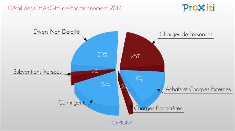Décomposition des Charges de Fonctionnement 2014 de la commune de GARIGNY Charges de Fonctionnement 2014 pour la commune de GARIGNY