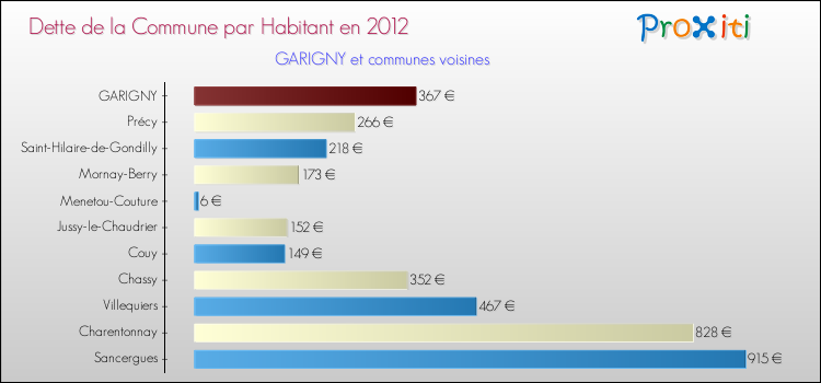 Dette par habitant de la commune en 2012 pour GARIGNY et les communes proches Comparaison de la dette par habitant de la commune en 2012 pour GARIGNY et les communes voisines