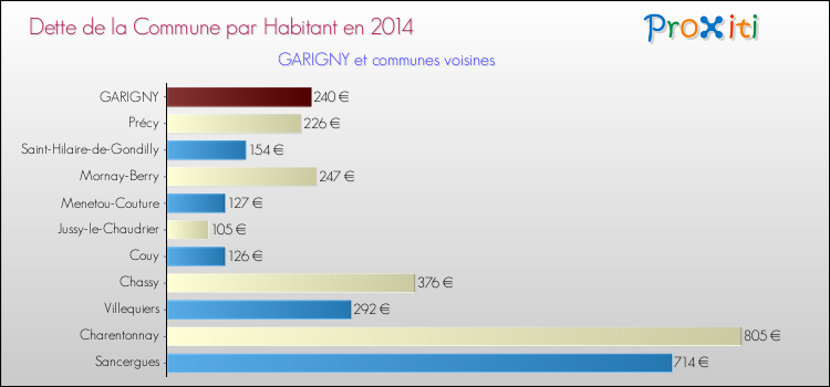 Dette par habitant de la commune en 2014 pour GARIGNY et les communes proches Comparaison de la dette par habitant de la commune en 2014 pour GARIGNY et les communes voisines