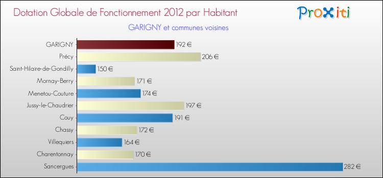 Montant des dotations globales de fonctionnement DGF par Habitant pour GARIGNY et les communes proches Comparaison des des dotations globales de fonctionnement DGF par habitant pour GARIGNY et les communes voisines