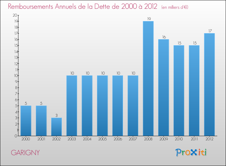 Evolution de l'annuité de la dette pour la commune de GARIGNY de 2000 à 2012 Annuités de la dette pour GARIGNY de 2000 à 2012