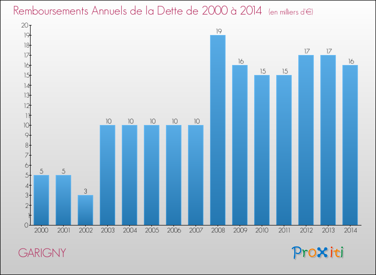 Evolution de l'annuité de la dette pour la commune de GARIGNY de 2000 à 2014 Annuités de la dette pour GARIGNY de 2000 à 2014