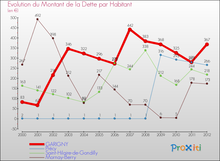 Evolution de la dette par habitant pour la commune de GARIGNY et les communes proches de 2000 à 2012 Comparaison de la dette par habitant pour GARIGNY et les communes voisines de 2000 à 2012