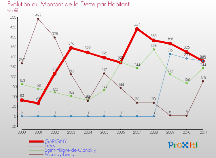 Evolution de la dette par habitant pour la commune de GARIGNY et les communes proches Comparaison de la dette par habitant pour GARIGNY et les communes voisines