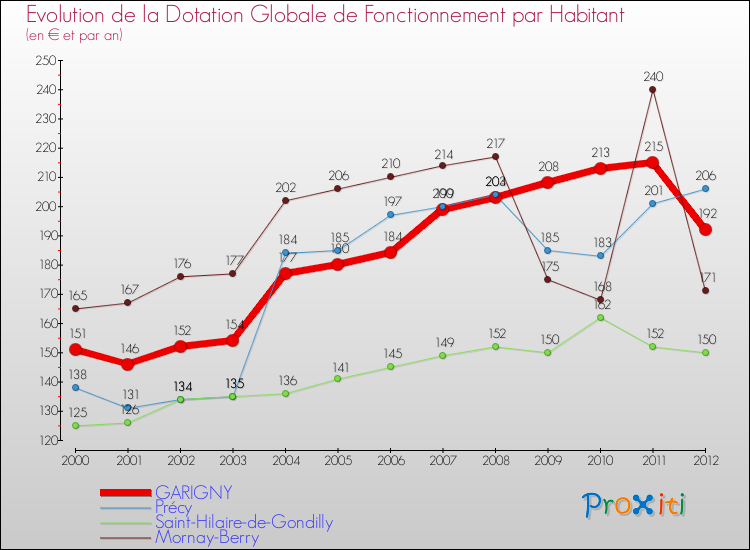 Evolution et montant de la dotation globale de fonctionnement par Habitant pour GARIGNY et les communes proches Comparaison des dotations globales de fonctionnement par habitant pour GARIGNY et les communes voisines