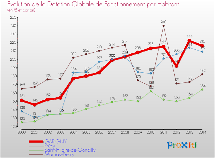 Evolution et montant de la dotation globale de fonctionnement par Habitant pour GARIGNY et les communes proches de 2000 à 2014. Comparaison des dotations globales de fonctionnement par habitant pour GARIGNY et les communes voisines de 2000 à 2014.