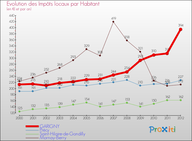 Evolution et montant des impôts locaux par Habitant pour GARIGNY et les communes proches Comparaison des impôts locaux par habitant pour GARIGNY et les communes voisines