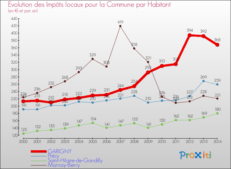 Evolution et montant des impôts locaux par Habitant pour GARIGNY et les communes proches de 2000 à 2014 Comparaison des impôts locaux par habitant pour GARIGNY et les communes voisines de 2000 à 2014