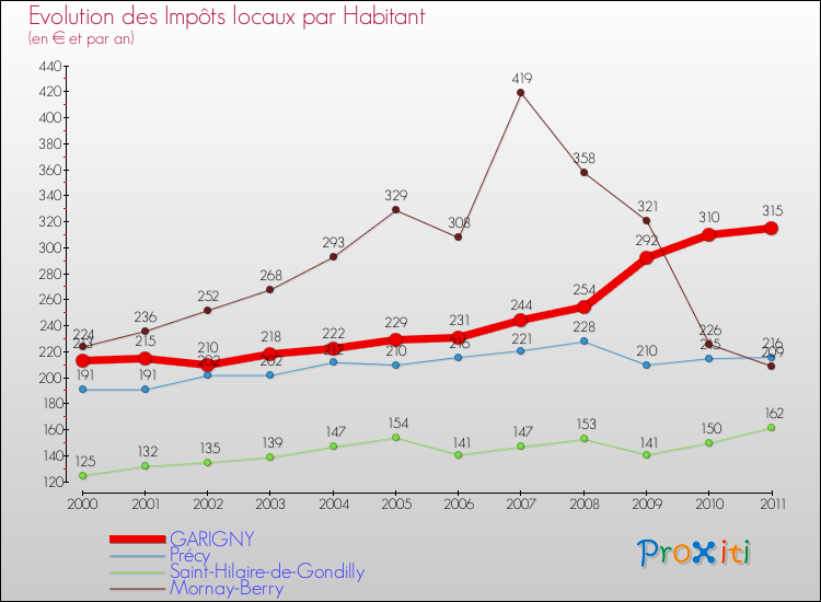 Evolution et montant des impôts locaux par Habitant pour GARIGNY et les communes proches Comparaison des impôts locaux par habitant pour GARIGNY et les communes voisines