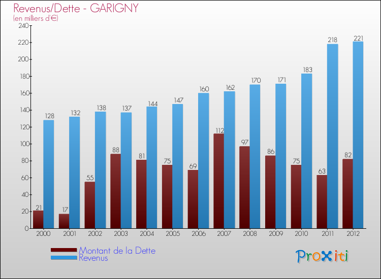 Evolution comparée de la dette et des revenus pour la commune de GARIGNY de 2000 à 2012 Comparaison de la dette et des revenus pour GARIGNY de 2000 à 2012