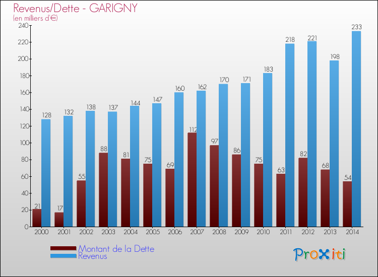 Evolution comparée de la dette et des revenus pour la commune de GARIGNY de 2000 à 2014 Comparaison de la dette et des revenus pour GARIGNY de 2000 à 2014